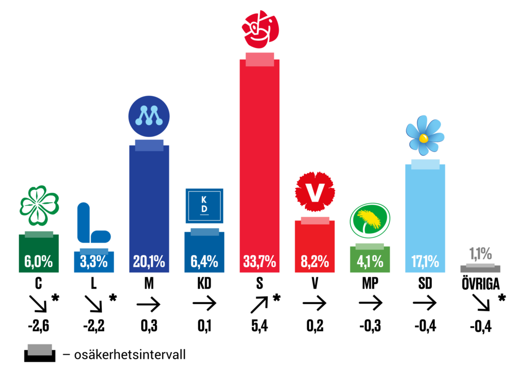 Staplar på hur väljarna hade röstat i dag.
